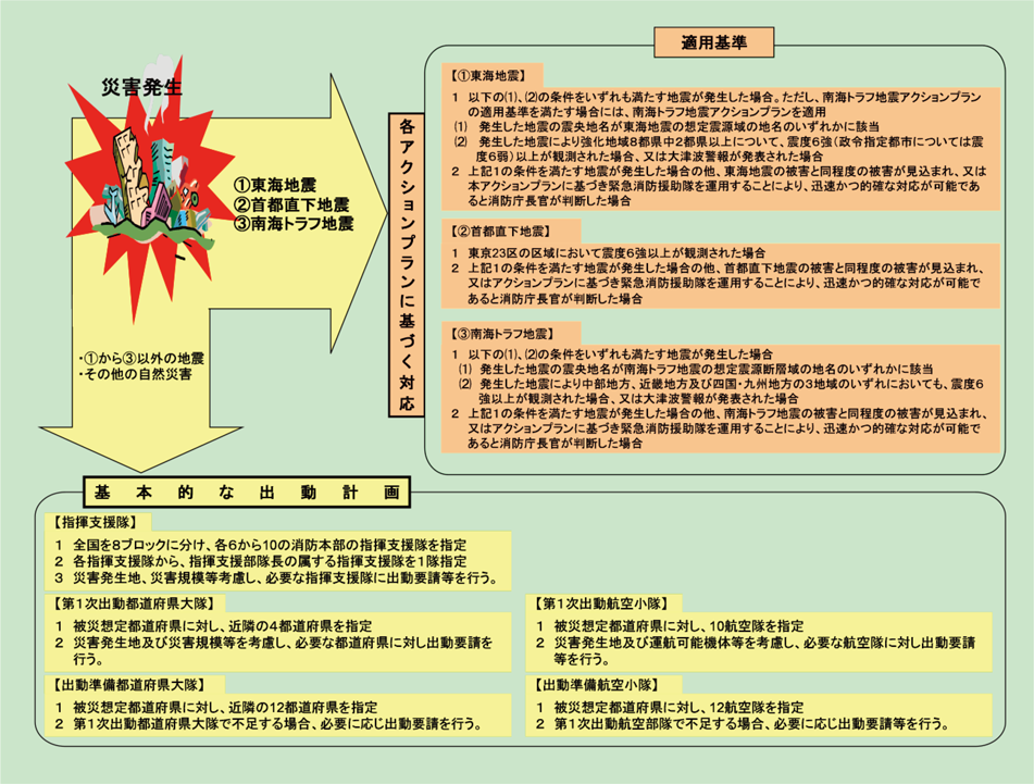 第2-7-6図　緊急消防援助隊の基本的な出動とアクションプラン