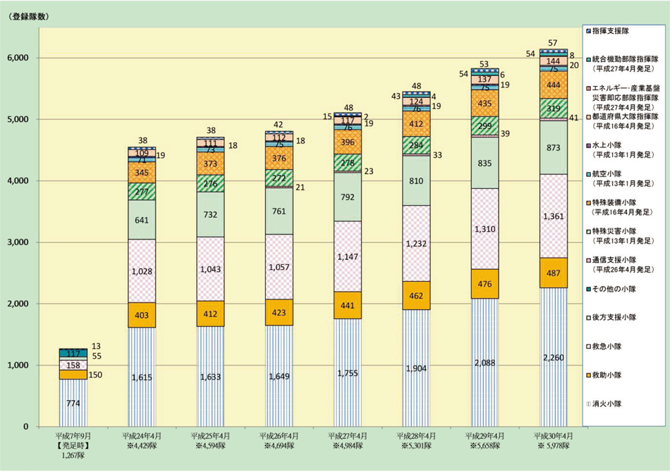 第2-7-7図　緊急消防援助隊登録部隊の推移