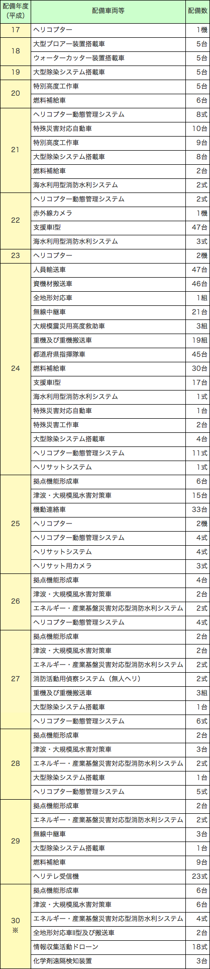 第2-7-3表　消防組織法第50条の無償使用制度による主な配備車両等