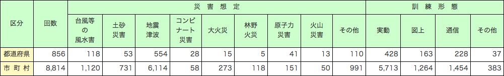 第2-8-1表　都道府県・市町村における防災訓練の実施状況