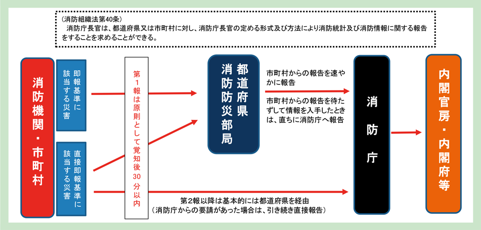 第2-9-1図　火災・災害等即報の概要