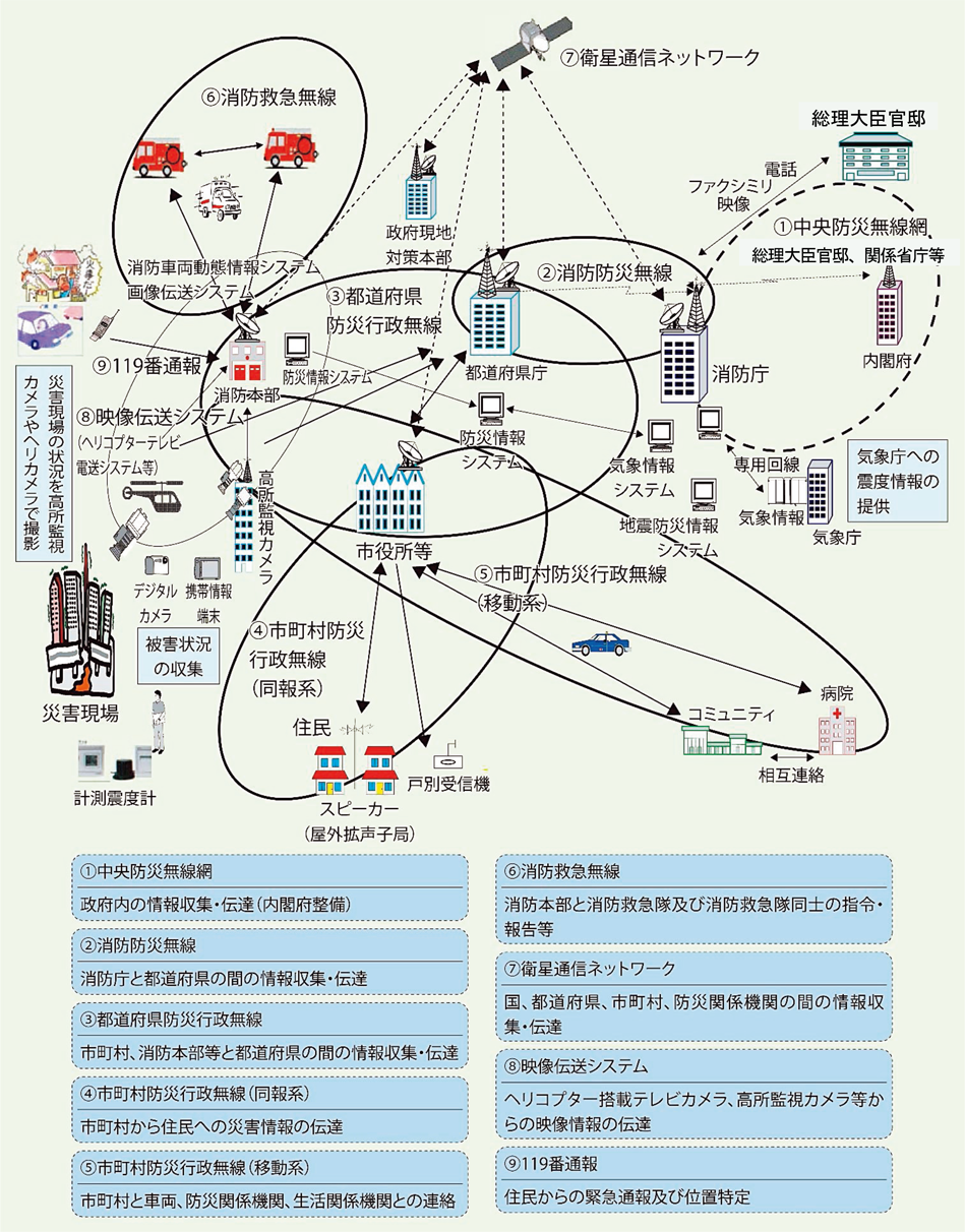第2-9-2図 消防防災通信ネットワークの概要