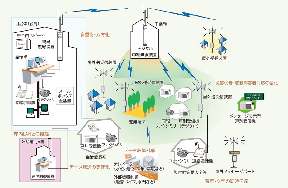 第2-9-7図　防災行政無線デジタル化の概要