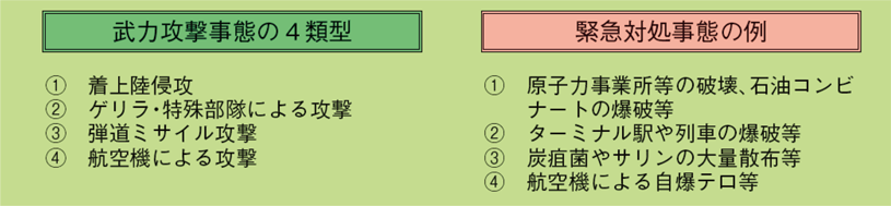 第3-1-1図 武力攻撃事態の類型等