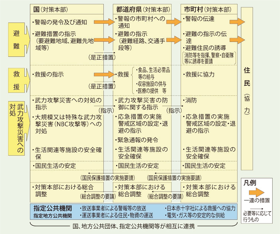 第3-1-2図 国民の保護に関する措置の仕組み