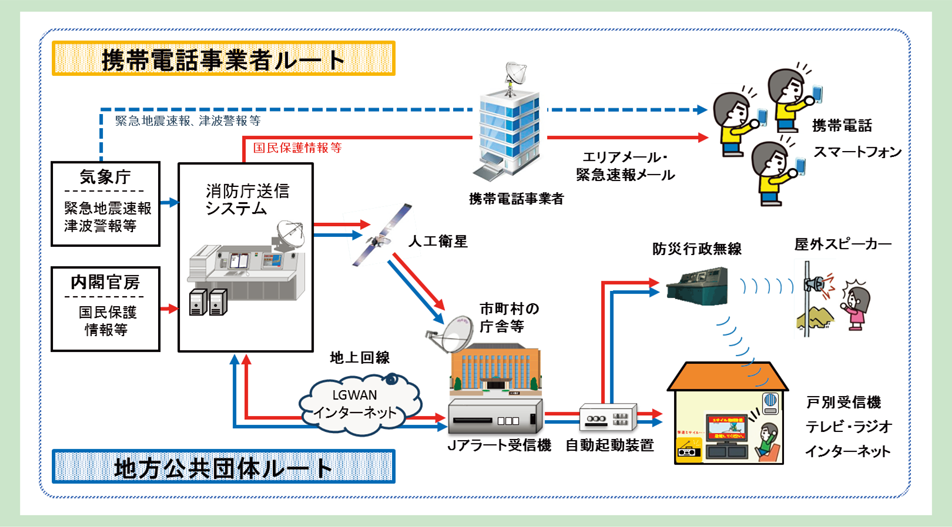 第3-1-3図　Ｊアラートの概要