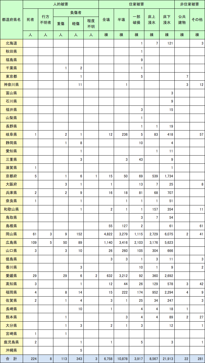 特集1-1表　被害状況（人的・建物被害）