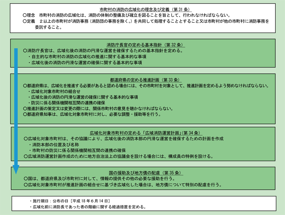 特集4-2図 消防組織法による消防の広域化の推進スキーム