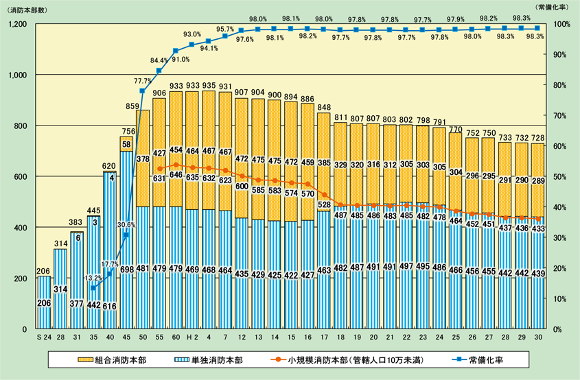 特集4-3図 消防本部数と常備化率