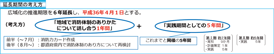 特集4-4図 消防の広域化の推進期限延長の考え方