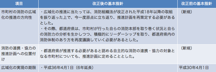 特集4-1表 広域化基本指針の改正概要