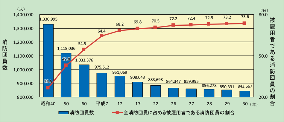 特集5-1図 消防団員数及び被雇用者である消防団員の割合の推移