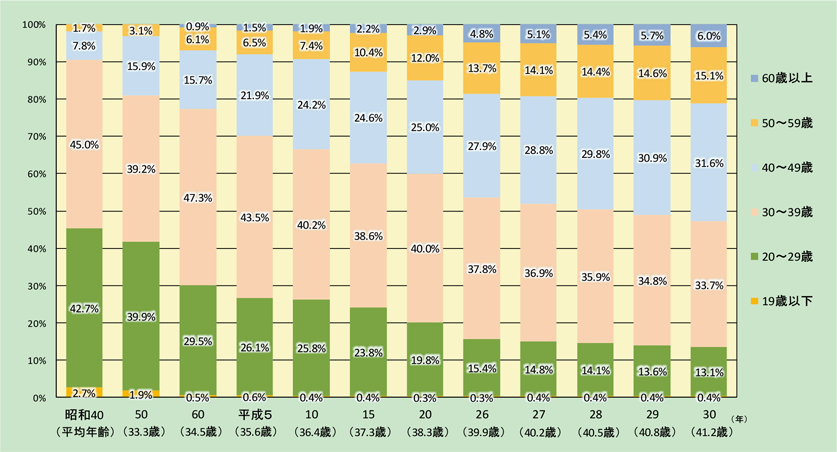 特集5-2図　消防団員の年齢構成比率の推移