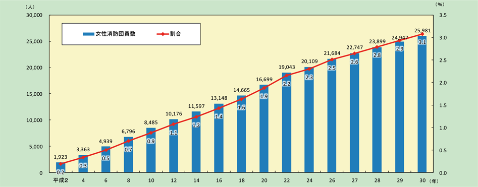 特集5-3図　女性消防団員数の推移