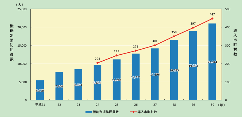 特集5-5図　機能別消防団員数の推移