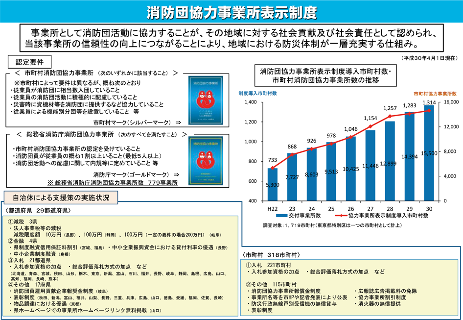 特集5-7図　消防団協力事業所表示制度