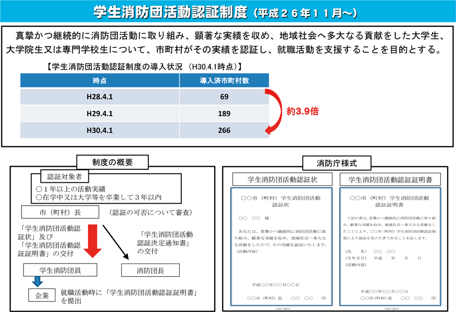 特集5-9図　学生消防団活動認証制度