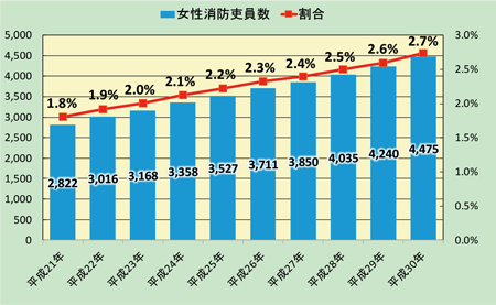 特集6-1図　女性消防吏員数・割合の推移
