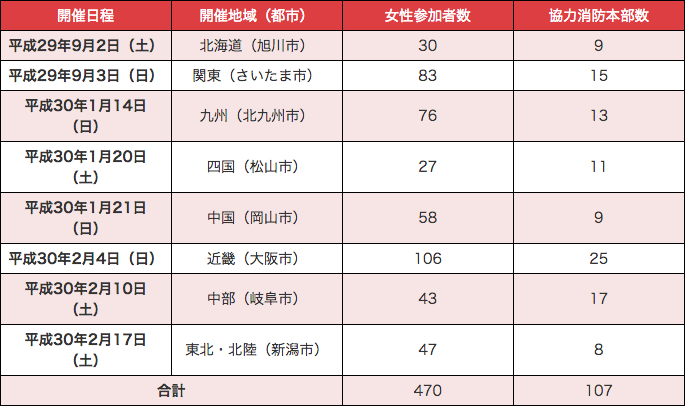 特集6-1表　職業説明会（ワンデイ・インターンシップ）開催実績