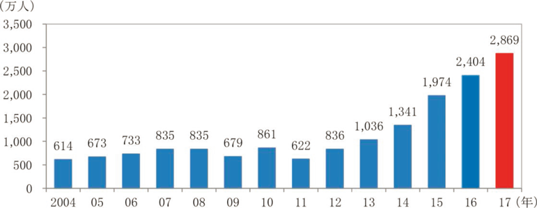 特集7-1図　訪日外国人旅行者数の推移の画像