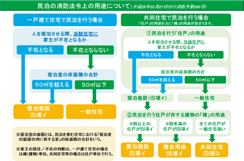 特集7-2図　民泊の消防法上の取扱いの画像