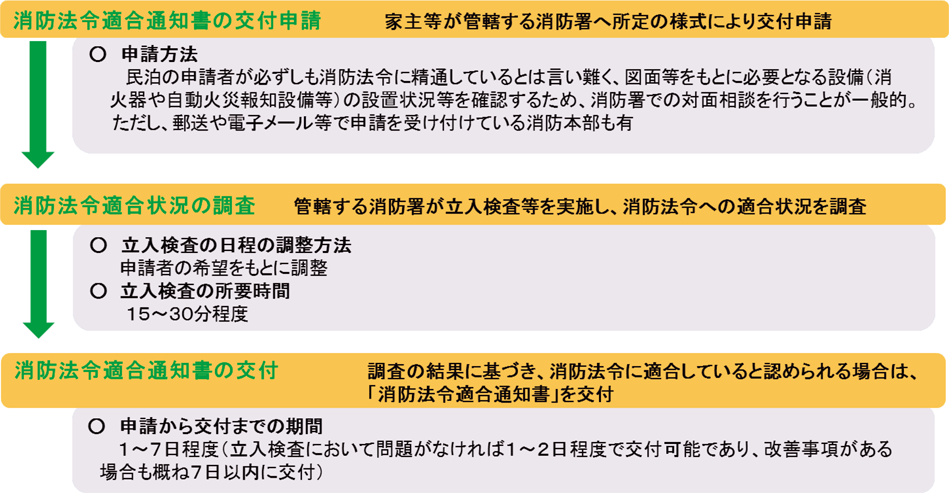 特集7-3図　消防法令適合通知書の交付までの流れの画像