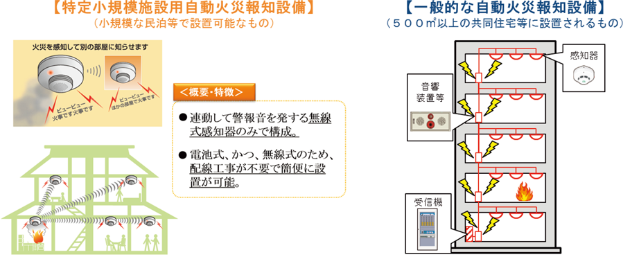 特集7-4図　特定小規模施設用自動火災報知設備と一般的な自動火災報知設備のイメージ図の画像