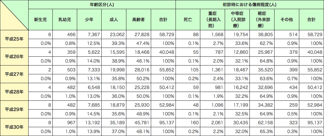 特集10-1表　熱中症による救急搬送状況の年別推移（平成25年～30年）