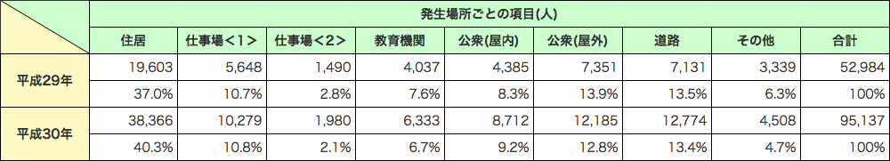 特集10-1表　熱中症による救急搬送状況の年別推移（平成25年～30年）