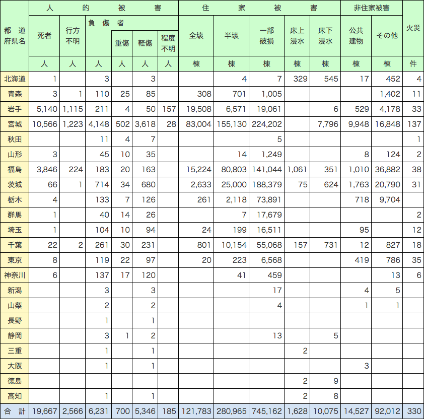 附属資料I　東日本大震災における都道府県別死者数等及び住家被害等（平成30年９月１日現在）