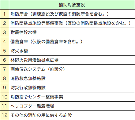 附属資料II　消防防災施設災害復旧費補助金対象施設