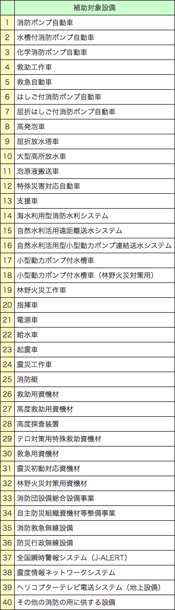 附属資料III　消防防災設備災害復旧費補助金対象設備