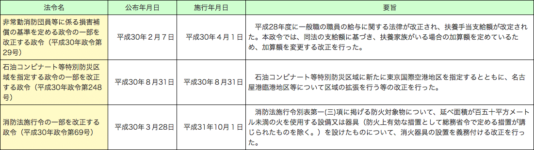 附属資料IV　平成29年度及び平成30年度における法令の制定（消防庁所管分のうち主なもの）