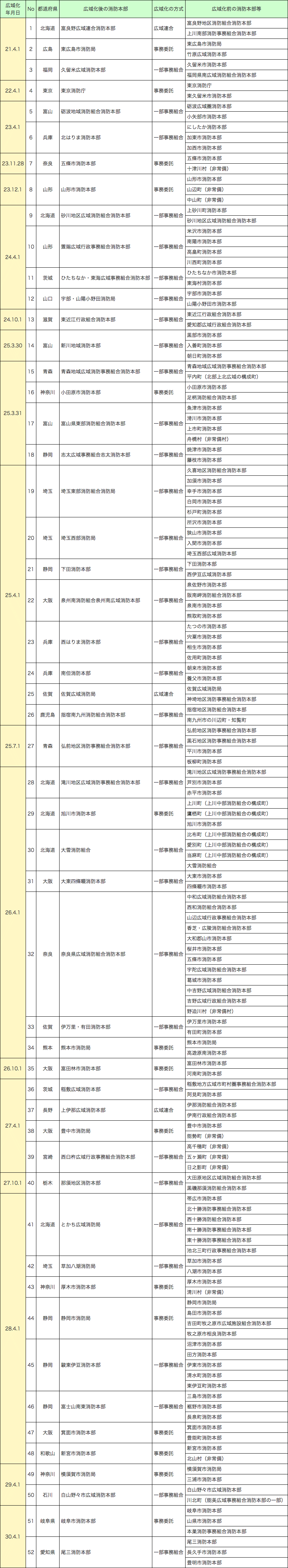 附属資料V　平成18年消防組織法改正以降の広域化の実績（平成30年４月１日現在）