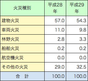 附属資料1-1-10 　出火件数の構成比率