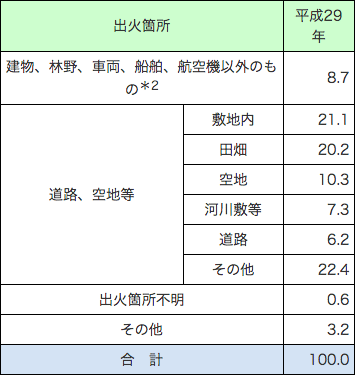 その他の火災の内訳（出火箇所で分類）