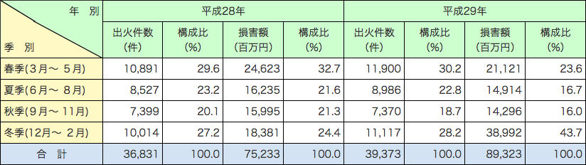 附属資料1-1-11　四季別出火状況