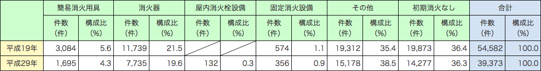 附属資料1-1-12　初期消火における消防用設備等の使用状況