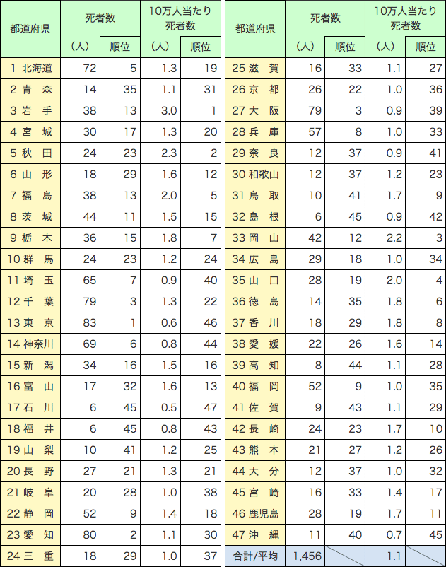 附属資料1-1-13　都道府県別の火災による死者の状況