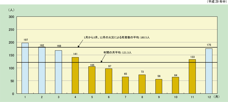 附属資料1-1-14　月別の火災による死者発生状況