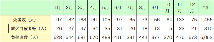 附属資料1-1-15　月別の火災による死傷者発生状況
