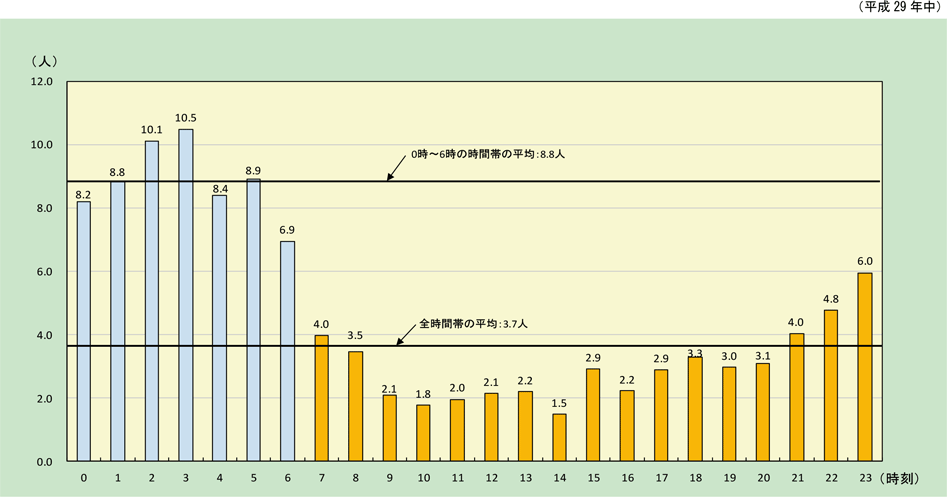 附属資料1-1-16　時間帯別火災100件当たりの死者発生状況