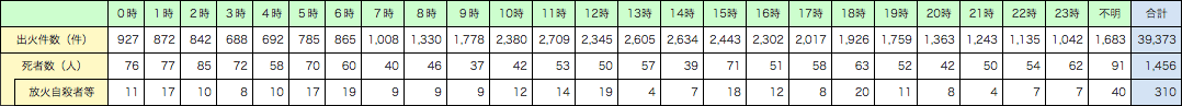 附属資料1-1-17　時間帯別の出火件数及び死者数