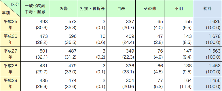 附属資料1-1-18　火災による死因別死者発生状況の推移