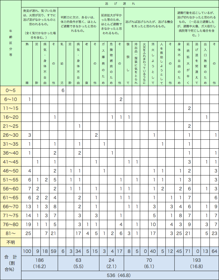 附属資料1-1-19　死に至った経過と年齢別の死者発生状況