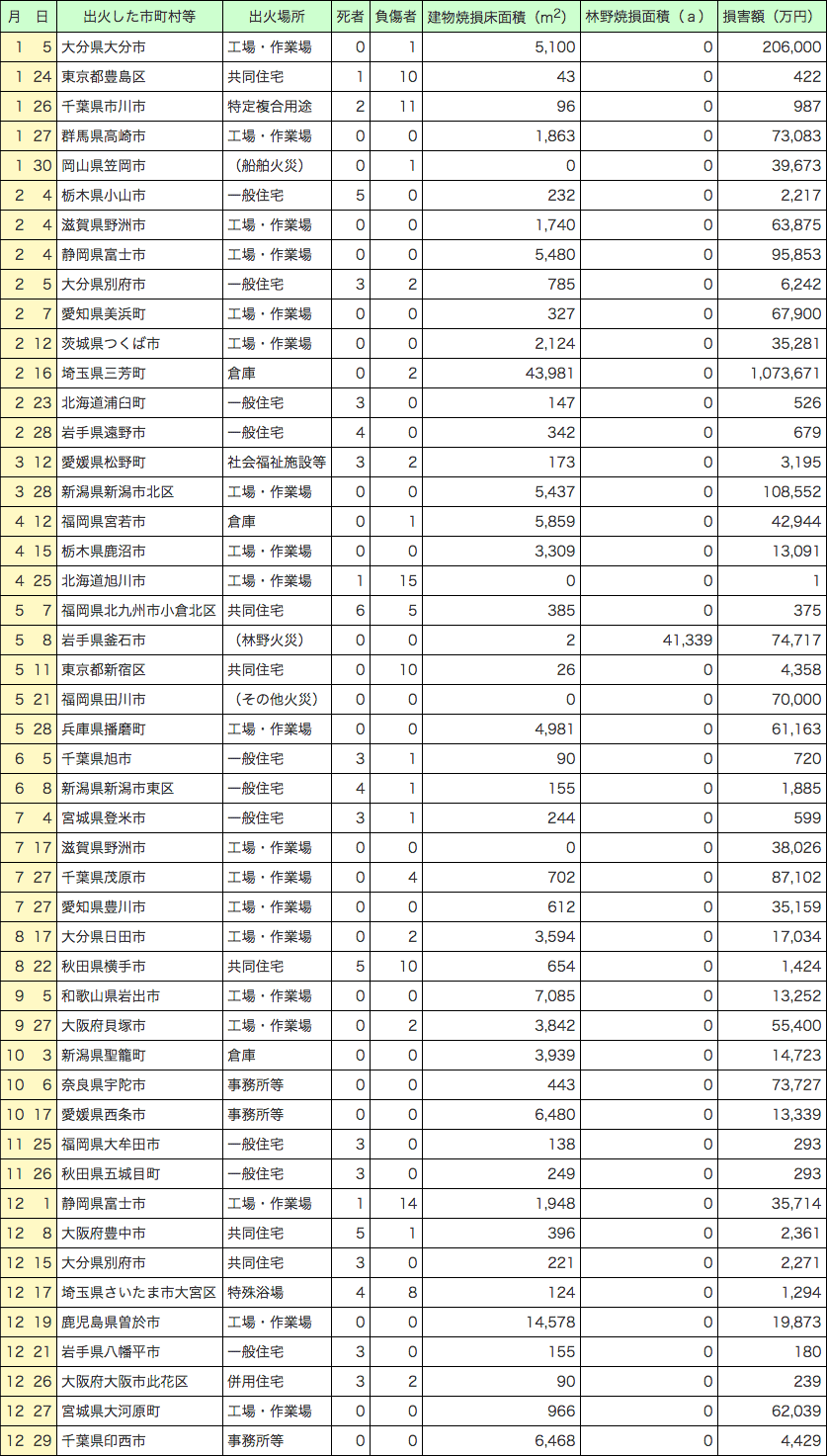附属資料1-1-1　平成29年中の主な火災