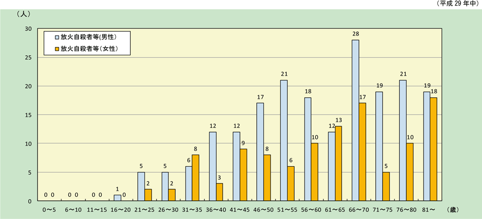 附属資料1-1-20　年齢別・性別放火自殺者等発生状況