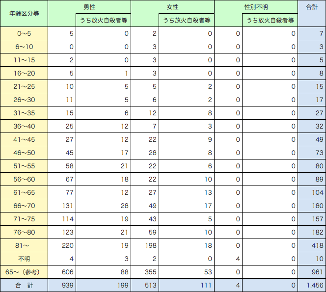 附属資料1-1-21　火災による年齢別・性別死者発生状況