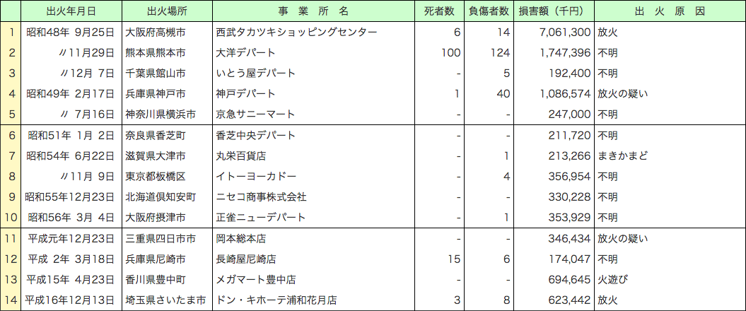 附属資料1-1-22　用途別の主な火災事例　（百貨店）