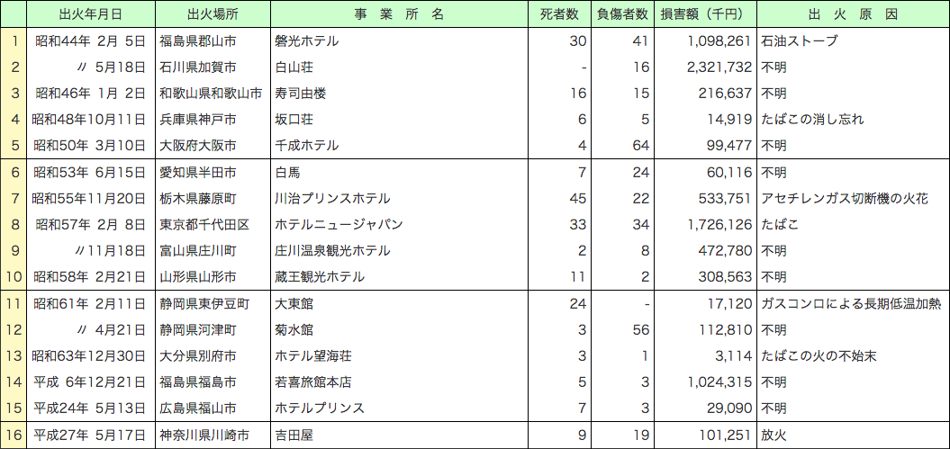 附属資料1-1-22　用途別の主な火災事例　（旅館・ホテル）